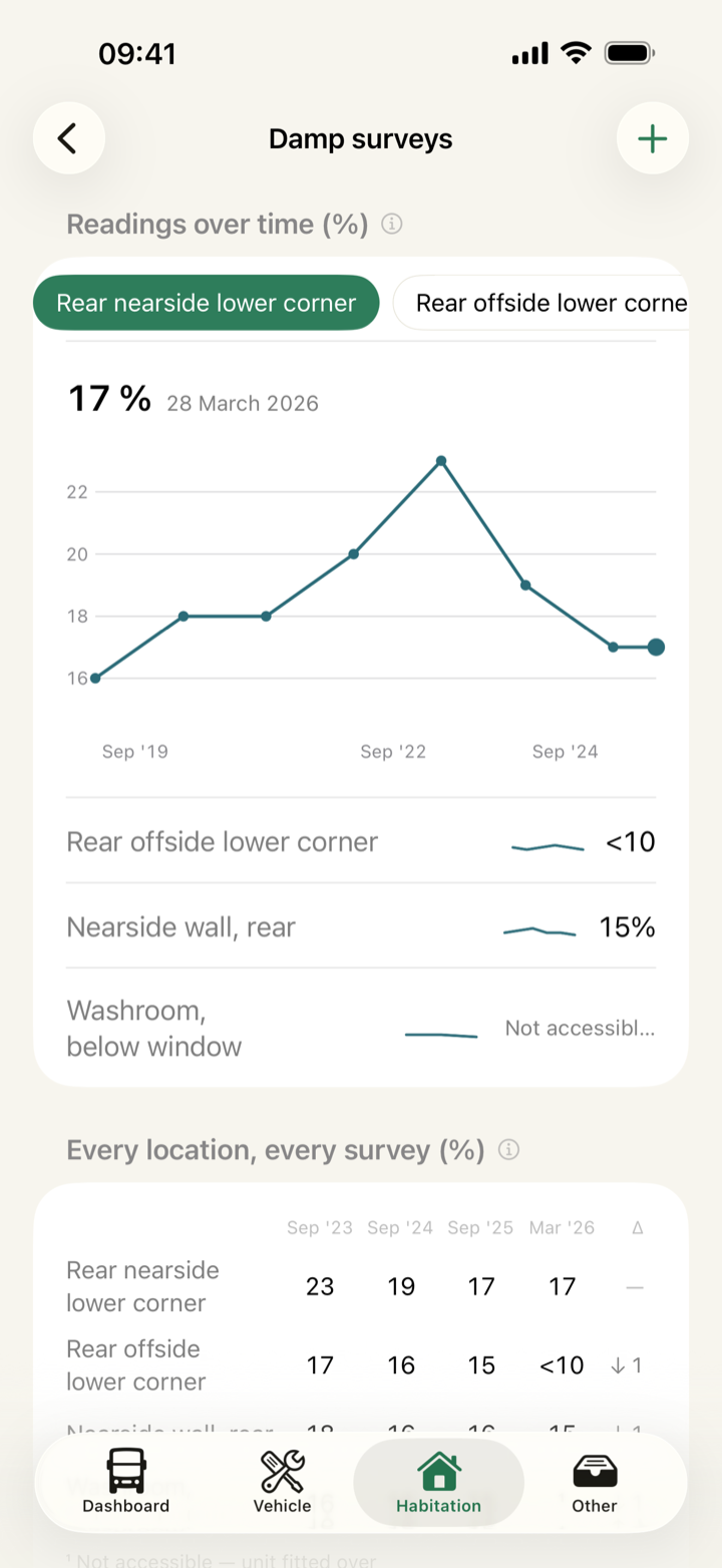 The Damp surveys screen, charting one location across eight annual habitation checks.